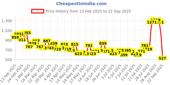 myntra.com Mast & Harbour Men Tapered Fit Stretchable Jeans mast & harbour Price History Graph from 13 Feb 2025 to 22 Sep 2025