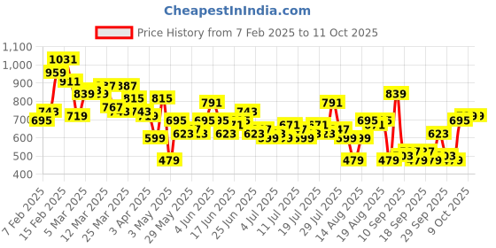 myntra.com Mast & Harbour Men Tapered Fit Whiskers & Chevrons Stretchable Jeans mast & harbour Price History Graph from 7 Feb 2025 to 9 Oct 2025