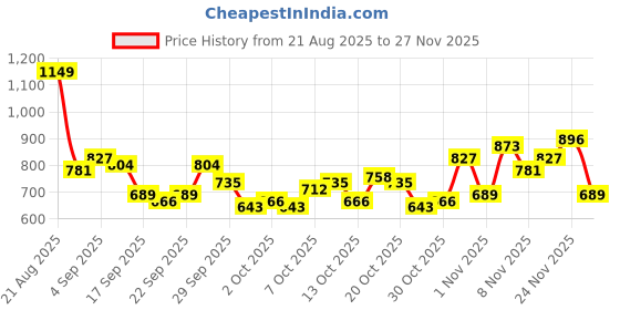 myntra.com Mast & Harbour Men Tapered Loose Fit Mid-Rise Jeans mast & harbour Price History Graph from 21 Aug 2025 to 27 Nov 2025