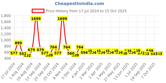 myntra.com Mast & Harbour Men Tartan Checked Casual Shirt mast & harbour Price History Graph from 17 Jul 2024 to 14 Oct 2025