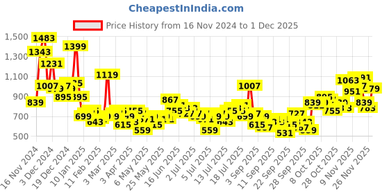 myntra.com Mast & Harbour Men Tartan Checks Opaque Checked Casual Shirt mast & harbour Price History Graph from 16 Nov 2024 to 1 Dec 2025