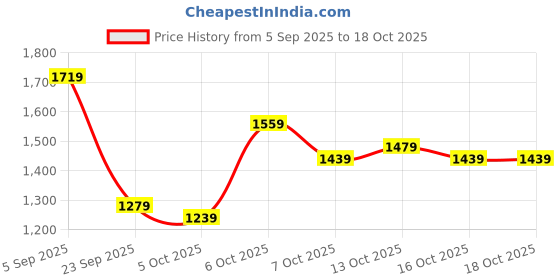 myntra.com Mast & Harbour Men Tasselled Backpack mast & harbour Price History Graph from 5 Sep 2025 to 18 Oct 2025