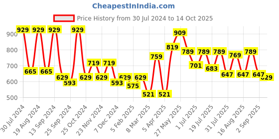 myntra.com Mast & Harbour Men Teal Blue Flags Printed Pure Cotton Regular Fit Shorts mast & harbour Price History Graph from 30 Jul 2024 to 14 Oct 2025