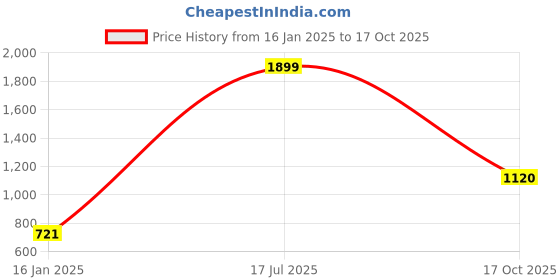 myntra.com Mast & Harbour Men Teal Blue Solid Jogger Tack Pants mast & harbour Price History Graph from 16 Jan 2025 to 17 Oct 2025