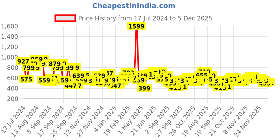 myntra.com Mast & Harbour Men Teal Blue Solid Sweatshirt mast & harbour Price History Graph from 17 Jul 2024 to 5 Dec 2025