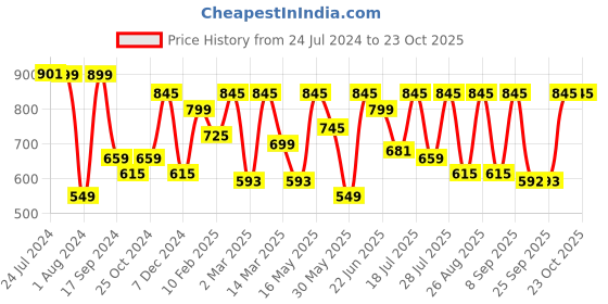 myntra.com Mast & Harbour Men Teal Green & Navy Blue Regular Fit Checked Casual Sustainable Shirt mast & harbour Price History Graph from 24 Jul 2024 to 21 Oct 2025