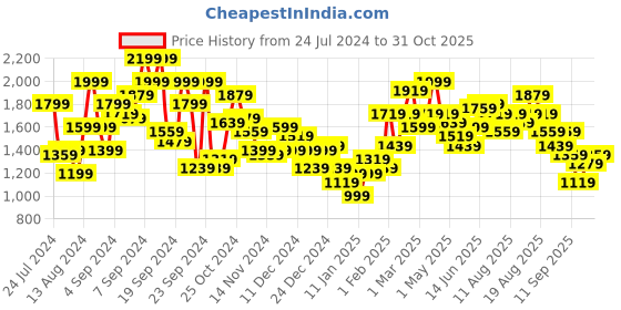 myntra.com Mast & Harbour Men Teal Green Solid Bomber Jacket mast & harbour Price History Graph from 24 Jul 2024 to 31 Oct 2025