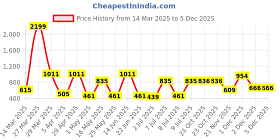 myntra.com Mast & Harbour Men Terry Track Pants mast & harbour Price History Graph from 14 Mar 2025 to 5 Dec 2025
