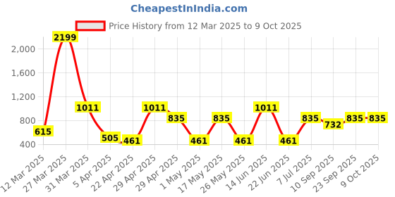 myntra.com Mast & Harbour Men Terry Track Pants mast & harbour Price History Graph from 12 Mar 2025 to 4 Oct 2025