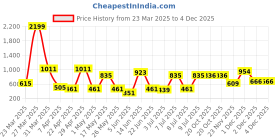 myntra.com Mast & Harbour Men Terry Track Pants mast & harbour Price History Graph from 23 Mar 2025 to 4 Dec 2025