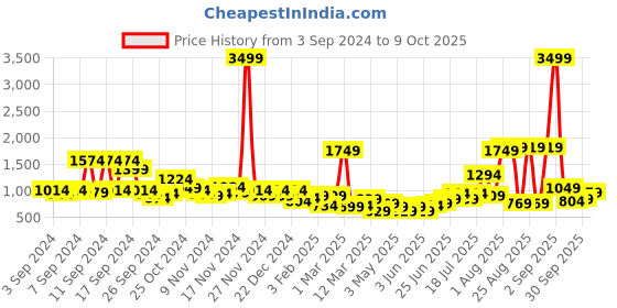 myntra.com Mast & Harbour Men Textured Analogue Watch MFB-PN-DK2992-02-GREEN mast & harbour Price History Graph from 3 Sep 2024 to 8 Oct 2025