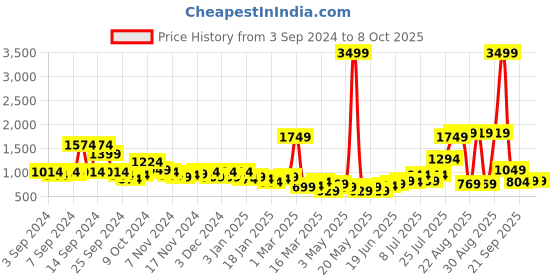 myntra.com Mast & Harbour Men Textured Analogue Watch MFB-PN-DK2992-03-BLACK mast & harbour Price History Graph from 3 Sep 2024 to 7 Oct 2025