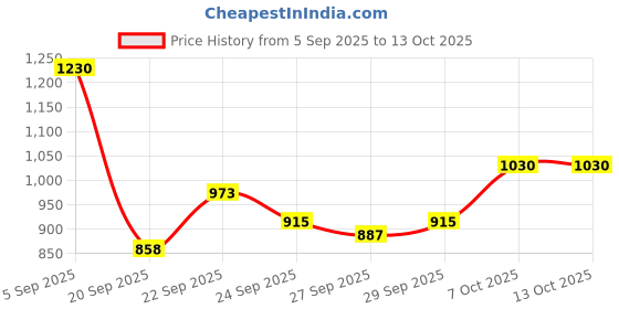 myntra.com Mast & Harbour Men Textured Backpack mast & harbour Price History Graph from 5 Sep 2025 to 12 Oct 2025