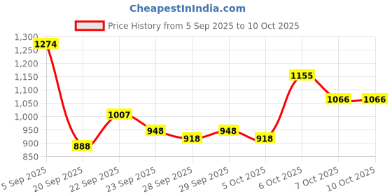 myntra.com Mast & Harbour Men Textured Backpack mast & harbour Price History Graph from 5 Sep 2025 to 9 Oct 2025