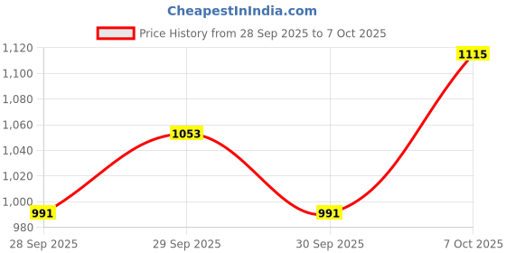 myntra.com Mast & Harbour Men Textured Backpack mast & harbour Price History Graph from 28 Sep 2025 to 7 Oct 2025