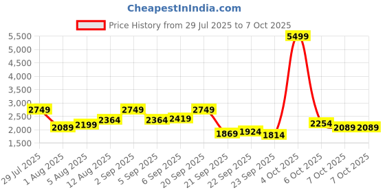 myntra.com Mast & Harbour Men Textured Backpack With Compression Straps mast & harbour Price History Graph from 29 Jul 2025 to 4 Oct 2025