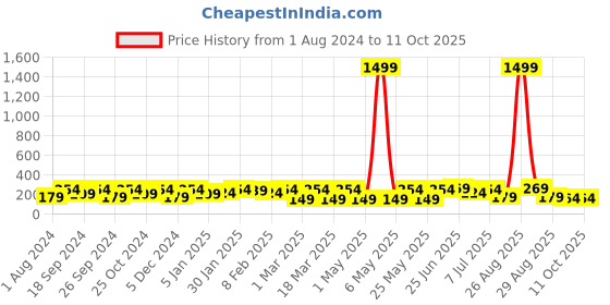 myntra.com Mast & Harbour Men Textured Belt mast & harbour Price History Graph from 1 Aug 2024 to 10 Oct 2025