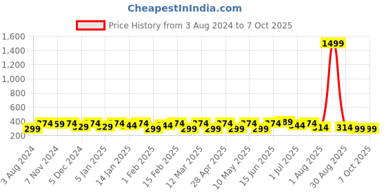 myntra.com Mast & Harbour Men Textured Belt mast & harbour Price History Graph from 3 Aug 2024 to 6 Oct 2025