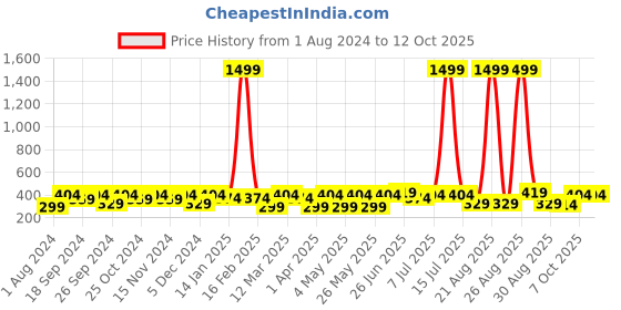 myntra.com Mast & Harbour Men Textured Belt mast & harbour Price History Graph from 1 Aug 2024 to 11 Oct 2025