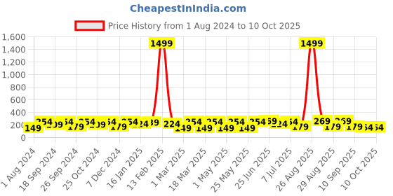 myntra.com Mast & Harbour Men Textured Belt mast & harbour Price History Graph from 1 Aug 2024 to 10 Oct 2025