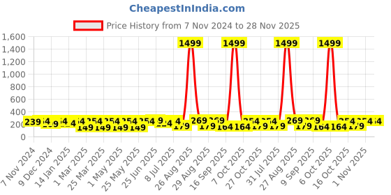 myntra.com Mast & Harbour Men Textured Belt mast & harbour Price History Graph from 7 Nov 2024 to 27 Nov 2025