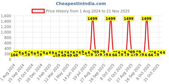 myntra.com Mast & Harbour Men Textured Belt mast & harbour Price History Graph from 1 Aug 2024 to 21 Nov 2025