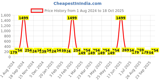 myntra.com Mast & Harbour Men Textured Belt mast & harbour Price History Graph from 1 Aug 2024 to 18 Oct 2025