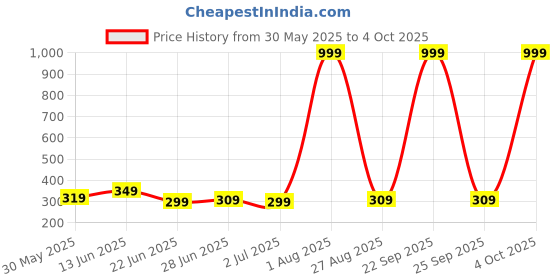 myntra.com Mast & Harbour Men Textured Belt mast & harbour Price History Graph from 30 May 2025 to 4 Oct 2025
