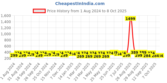 myntra.com Mast & Harbour Men Textured Canvas Belt mast & harbour Price History Graph from 1 Aug 2024 to 8 Oct 2025