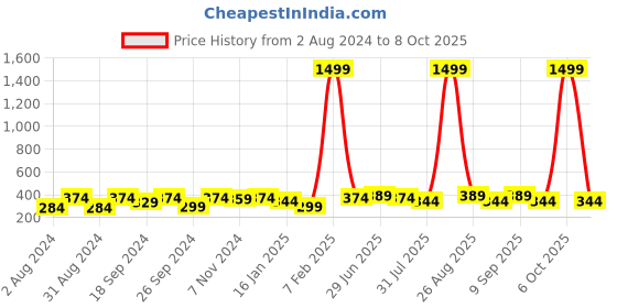 myntra.com Mast & Harbour Men Textured Canvas Belt mast & harbour Price History Graph from 2 Aug 2024 to 8 Oct 2025