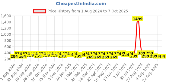 myntra.com Mast & Harbour Men Textured Canvas Belt mast & harbour Price History Graph from 1 Aug 2024 to 7 Oct 2025