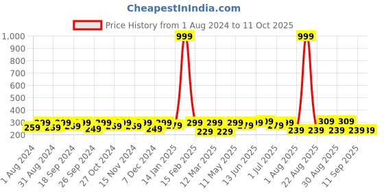 myntra.com Mast & Harbour Men Textured Canvas Belt mast & harbour Price History Graph from 1 Aug 2024 to 10 Oct 2025