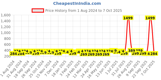 myntra.com Mast & Harbour Men Textured Canvas Belt mast & harbour Price History Graph from 1 Aug 2024 to 7 Oct 2025