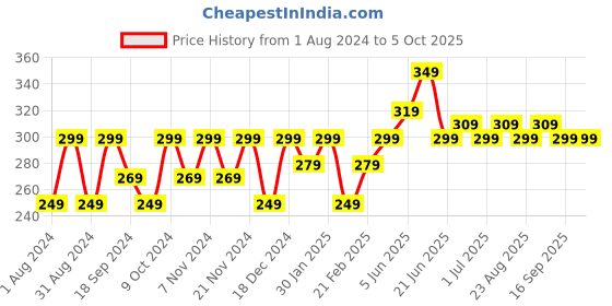 myntra.com Mast & Harbour Men Textured Canvas Belt mast & harbour Price History Graph from 1 Aug 2024 to 5 Oct 2025