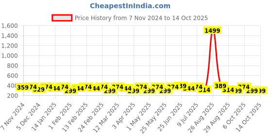 myntra.com Mast & Harbour Men Textured Canvas Belt mast & harbour Price History Graph from 7 Nov 2024 to 13 Oct 2025