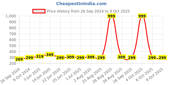 myntra.com Mast & Harbour Men Textured Canvas Belt mast & harbour Price History Graph from 26 Sep 2024 to 9 Oct 2025