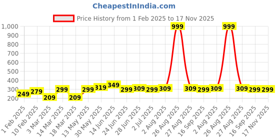 myntra.com Mast & Harbour Men Textured Canvas Belt mast & harbour Price History Graph from 1 Feb 2025 to 17 Nov 2025