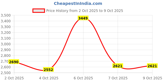 myntra.com Mast & Harbour Men Textured Cardigan Sweaters mast & harbour Price History Graph from 2 Oct 2025 to 9 Oct 2025