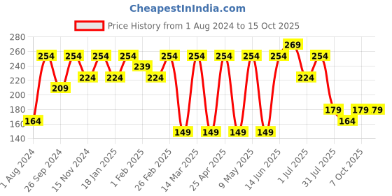 myntra.com Mast & Harbour Men Textured Casual Belt mast & harbour Price History Graph from 1 Aug 2024 to 14 Oct 2025