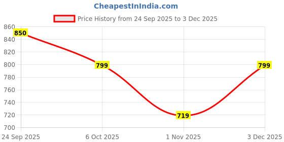 myntra.com Mast & Harbour Men Textured Casual Embossed Loafers mast & harbour Price History Graph from 24 Sep 2025 to 3 Dec 2025