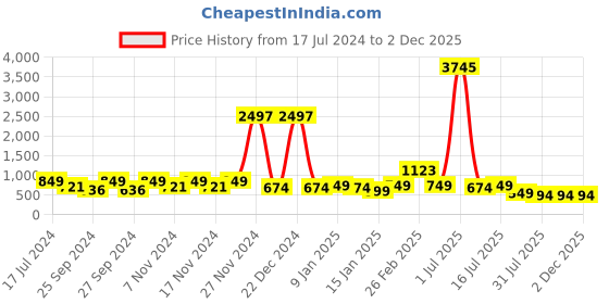 myntra.com Mast & Harbour Men Textured Dial & Stainless Steel Straps Analogue Watch HOBMH-225G-RG mast & harbour Price History Graph from 17 Jul 2024 to 2 Dec 2025