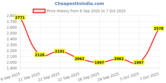 myntra.com Mast & Harbour Men Textured Ergonomic Backpack mast & harbour Price History Graph from 6 Sep 2025 to 7 Oct 2025