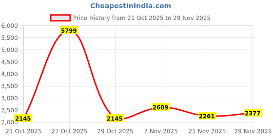 myntra.com Mast & Harbour Men Textured Executive Urban Commuter Backpack mast & harbour Price History Graph from 21 Oct 2025 to 29 Nov 2025