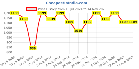 myntra.com Mast & Harbour Men Textured Flyknit Mesh Penny Loafers mast & harbour Price History Graph from 10 Jul 2024 to 12 Nov 2025