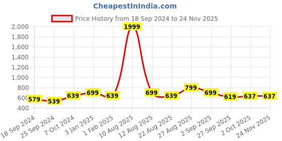myntra.com Mast & Harbour Men Textured Leather Belt mast & harbour Price History Graph from 18 Sep 2024 to 24 Nov 2025