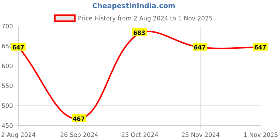 myntra.com Mast & Harbour Men Textured Loafers mast & harbour Price History Graph from 2 Aug 2024 to 31 Oct 2025