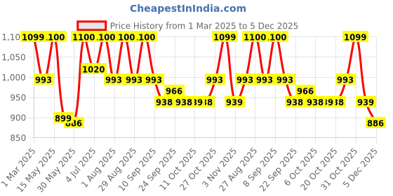 myntra.com Mast & Harbour Men Textured Loafers mast & harbour Price History Graph from 1 Mar 2025 to 5 Dec 2025