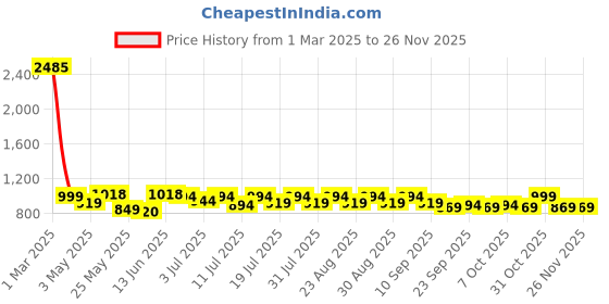 myntra.com Mast & Harbour Men Textured Loafers mast & harbour Price History Graph from 1 Mar 2025 to 25 Nov 2025