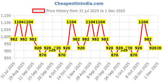 myntra.com Mast & Harbour Men Textured Loafers mast & harbour Price History Graph from 31 Jul 2025 to 1 Dec 2025