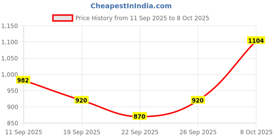 myntra.com Mast & Harbour Men Textured Loafers mast & harbour Price History Graph from 11 Sep 2025 to 8 Oct 2025